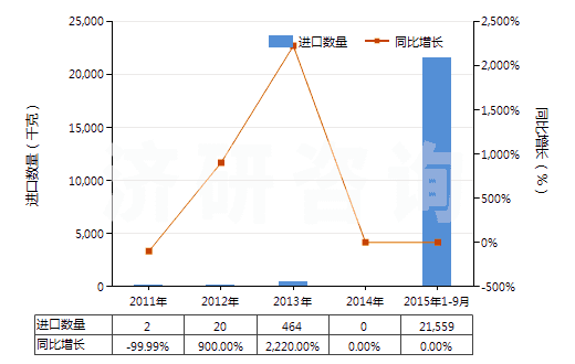 2011-2015年9月中國無水氟化鋁(HS28261210)進口量及增速統(tǒng)計